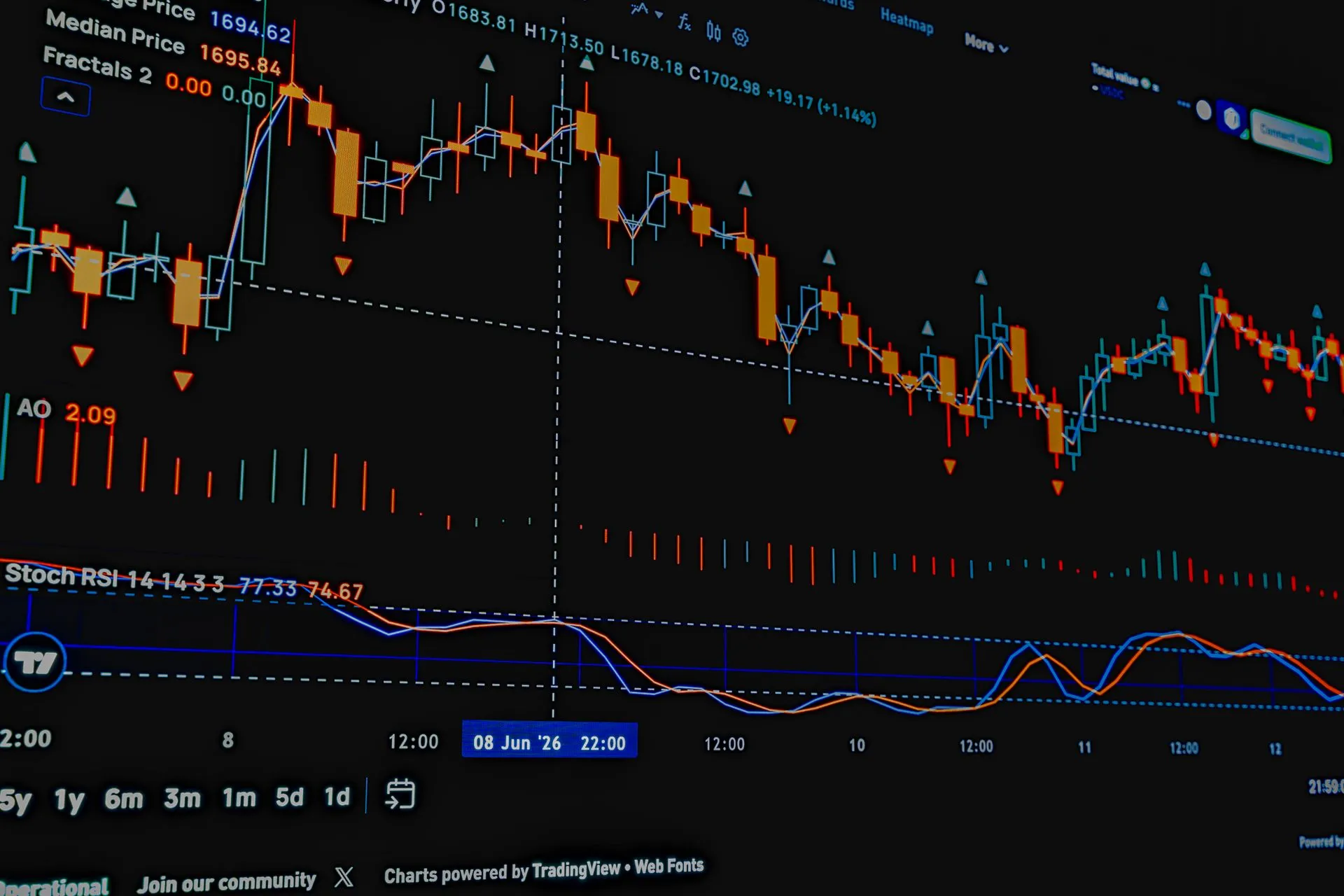 Close-up of a stock market trading chart with indicators for financial analysis, illustrating Anthropic's reported prospectus leads AI IPO wave as OpenAI waits until after 2026